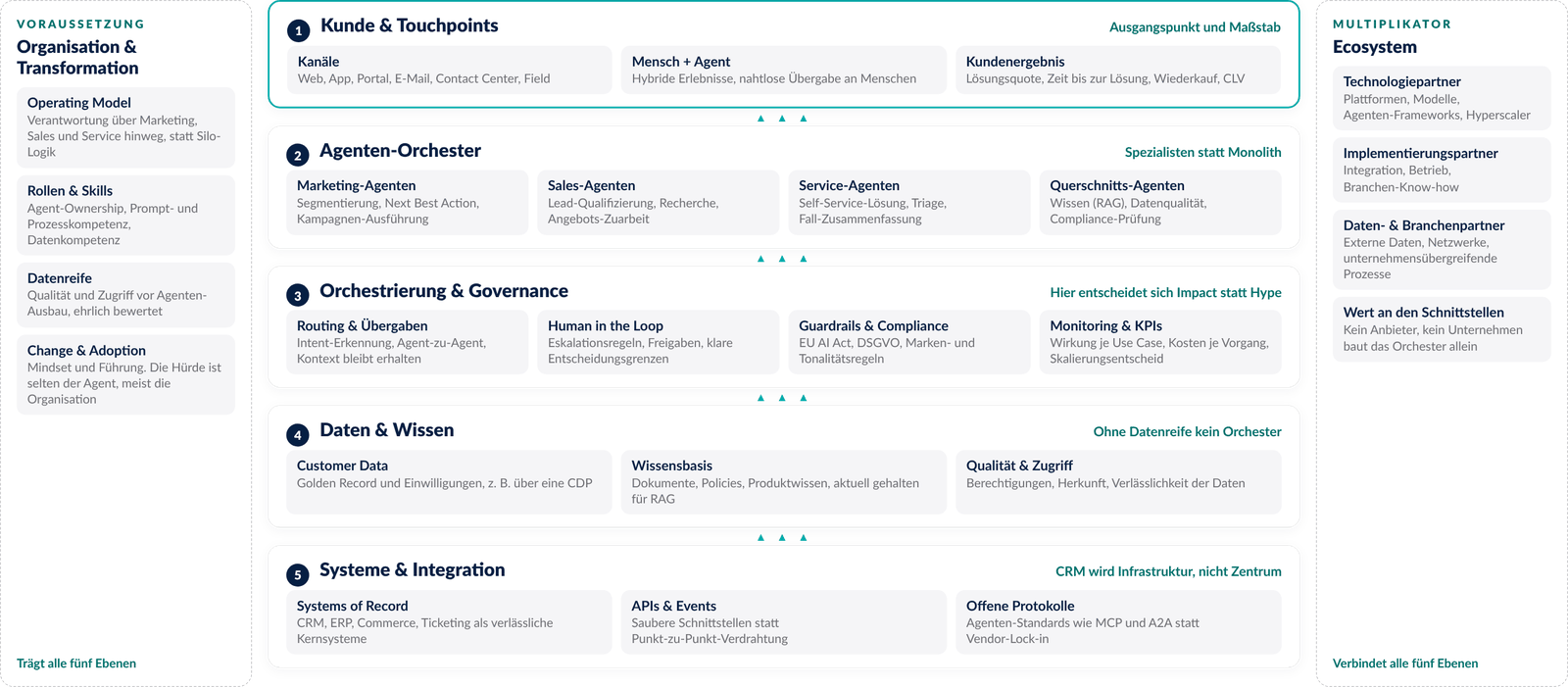 Wertschöpfungsarchitektur für Agentic CX: fünf Ebenen vom Kunden bis zu den Systemen, flankiert von Organisation und Ecosystem